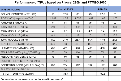 TPU performance based on Placcel and PTMEG