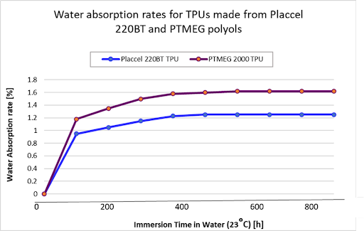TPU water absorption rates made from Placcel 220BT and PTMEG polyols