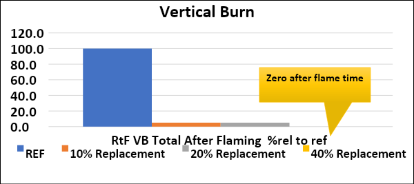 Vertical Burn Test