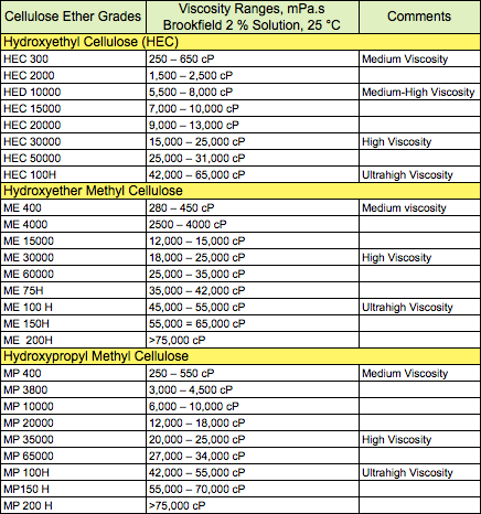 Water-Soluble Cellulose Ether Polymer products