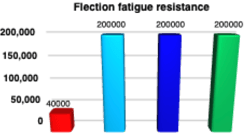 flection fatigue resistance