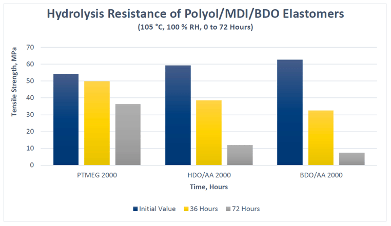 hydrolysis resistance of polyol, MDI, BDO elastomers
