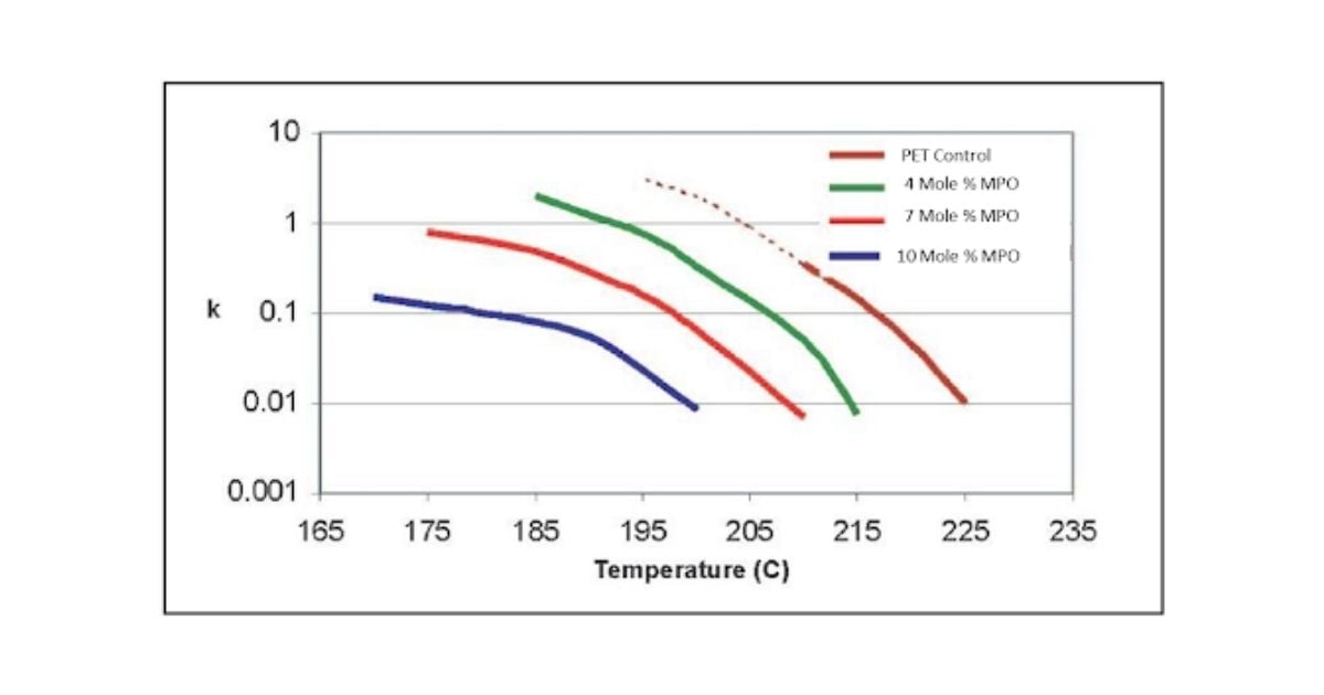 isothermal crystallization rate constants (k) vs. temperature for a series of MPO modified PETs