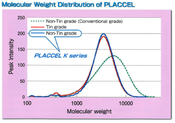 molecular-weight-distribution-of-placcel-1