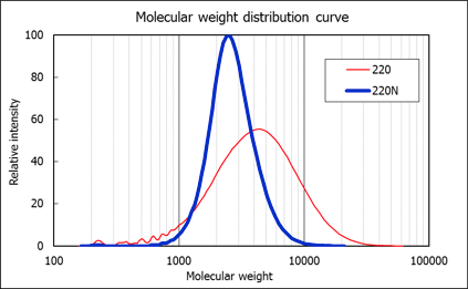 molecular-weight-distribution-of-placcel.png