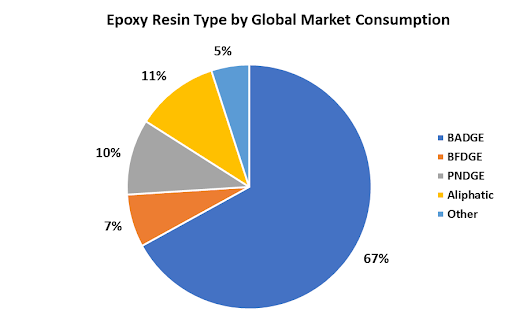 epoxy resin type by global market consumption