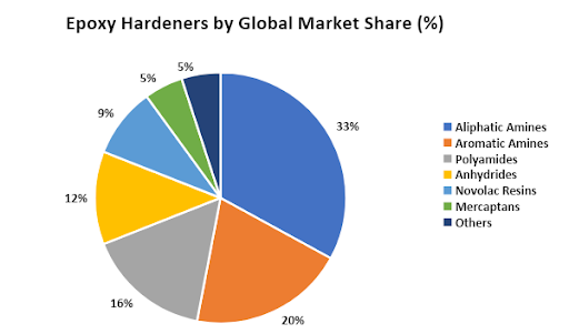 epoxy hardeners by global market share
