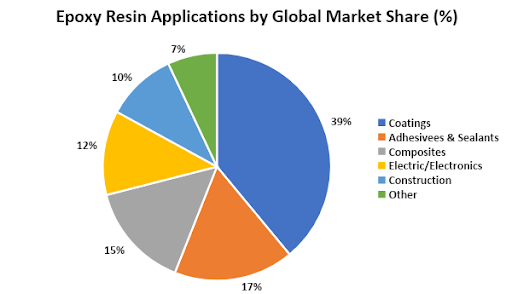 epoxy resin applications by global market share
