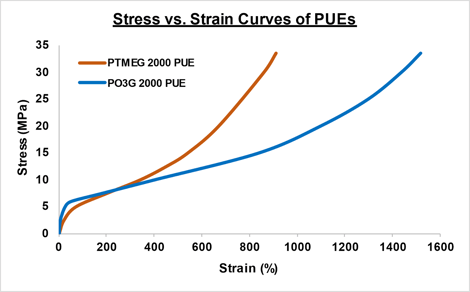 stress vs strain curves of PUEs
