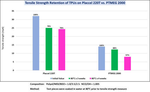 tensile strength retention of TPUs on Placcel 220T vs PTMEG 2000