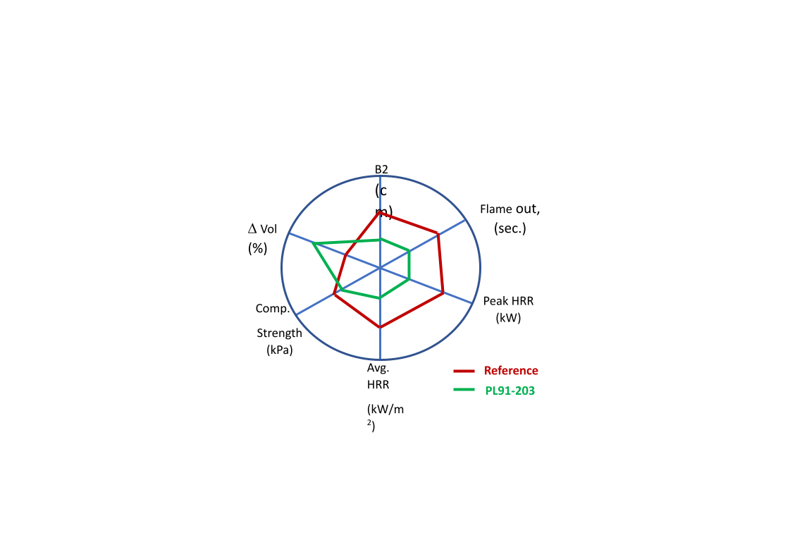 vertical burn performance spider diagram