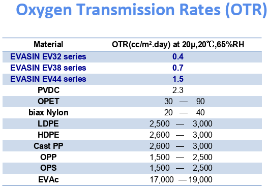 Oxygen Transmission Rates (OTR) of Evasin EVOH.png